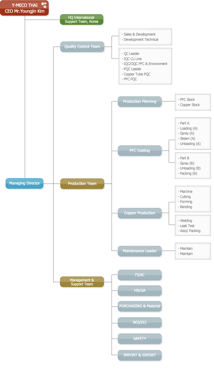 บุคลากร และโครงสร้างบริษัท